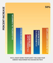 Load image into Gallery viewer, Advance Nutrients Bud Factor X - Garden Effects -Indoor and outdoor Garden Supply